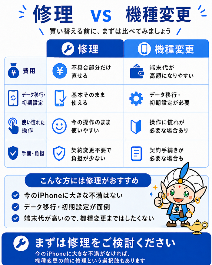 修理と機種変更を比較し、今のiPhoneを使い続けたい方に修理をおすすめする案内
